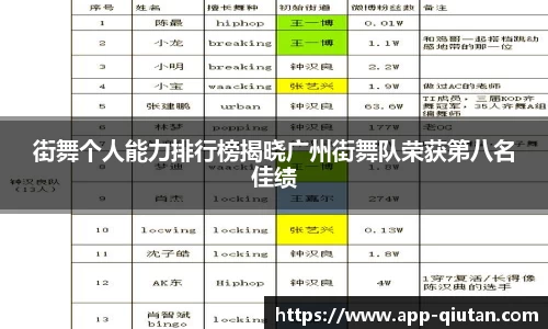 街舞个人能力排行榜揭晓广州街舞队荣获第八名佳绩